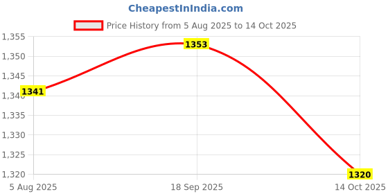 amazon.in HEAVENGLOW 3x Pineapple Portable Glass Container Perfume Bottles With Spray Silver 30ml Price History Graph from 5 Aug 2025 to 14 Oct 2025
