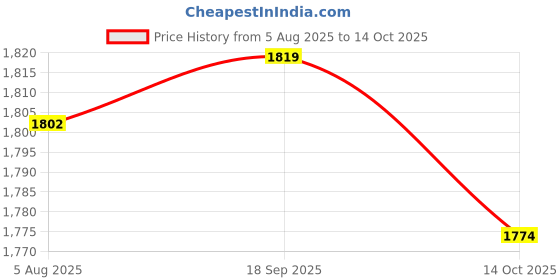 amazon.in HEAVENGLOW 3x Pineapple Portable Glass Container Perfume Bottles With Spray Silver 50ml Price History Graph from 5 Aug 2025 to 14 Oct 2025