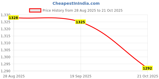 amazon.in HEAVENGLOW 3X Refillable Foaming Soap Dispenser Pump Bottles PET for Kitchen Shampoo Price History Graph from 28 Aug 2025 to 21 Oct 2025