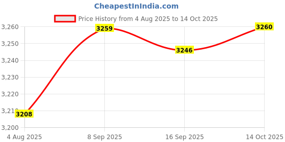 amazon.in HEAVENGLOW 3X Various Japanese Style Windsock Carp Koi Nobori Sailfish 150cm Price History Graph from 4 Aug 2025 to 14 Oct 2025