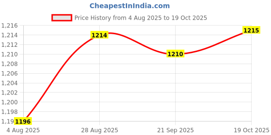 amazon.in HEAVENGLOW 3X Various Japanese Windsock Carp Koi Nobori Sailfish (Pink Blue Blue) Price History Graph from 4 Aug 2025 to 19 Oct 2025