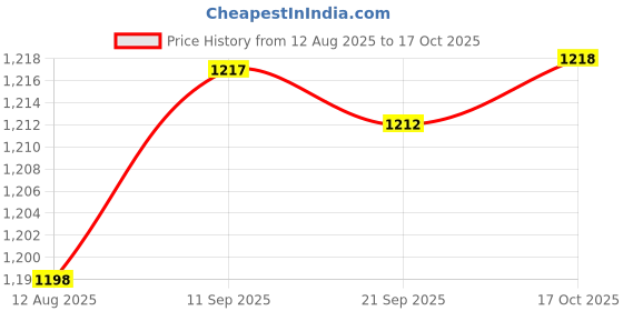 amazon.in HEAVENGLOW 3X Various Japanese Windsock Carp Koi Nobori Sailfish (Pink Green Blue) Price History Graph from 12 Aug 2025 to 17 Oct 2025