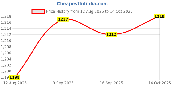 amazon.in HEAVENGLOW 3X Various Japanese Windsock Carp Koi Nobori Sailfish (Red Green Blue) Price History Graph from 12 Aug 2025 to 14 Oct 2025