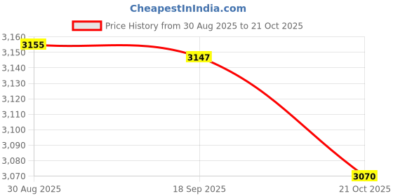 amazon.in HEAVENGLOW 3X Vegetable Veggie 10m 32.8ft Plants Trellis Climbing Net FruitsPlant Price History Graph from 30 Aug 2025 to 21 Oct 2025
