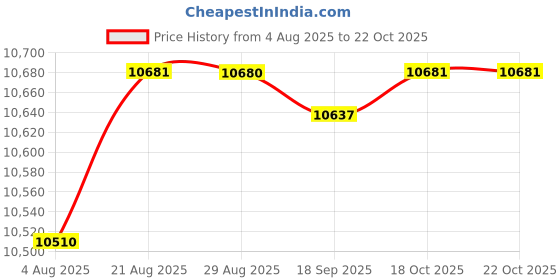 amazon.in HEAVENGLOW 3x1/6 Digital Single Lens Reflex Camera Set Model Toys for 12'' Action | Action s Price History Graph from 4 Aug 2025 to 18 Oct 2025
