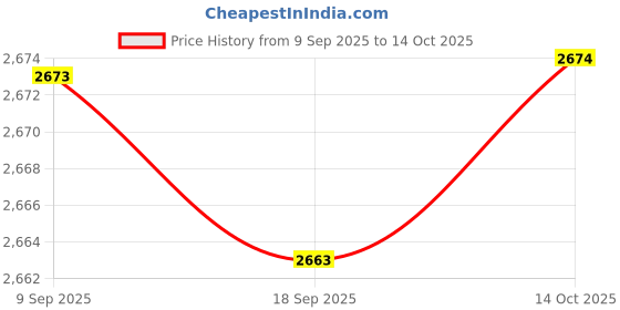 amazon.in HEAVENGLOW 3x2Pieces Pool Cleaner Tire Track Wheel for Zodiac MX8 Elite,MX6 Elite,MX8,Mx6 Price History Graph from 9 Sep 2025 to 14 Oct 2025