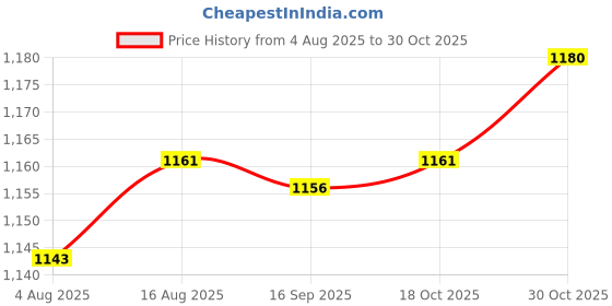 amazon.in HEAVENGLOW 3x55-150cm Various Japanese Windsock Carp Koi Nobori Sailfish 55cm Blue Price History Graph from 4 Aug 2025 to 30 Oct 2025