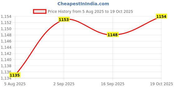 amazon.in HEAVENGLOW 3x55-150cm Various Japanese Windsock Carp Koi Nobori Sailfish 55cm Green Price History Graph from 5 Aug 2025 to 19 Oct 2025