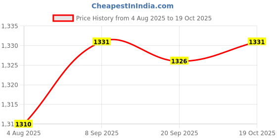amazon.in HEAVENGLOW 3x55-150cm Various Japanese Windsock Carp Koi Nobori Sailfish 70cm Green Price History Graph from 4 Aug 2025 to 19 Oct 2025