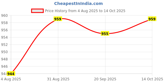 amazon.in HEAVENGLOW 3xAcrylic Makeup Foundation Mixing Palette with Spatula Heart with Spatula Price History Graph from 4 Aug 2025 to 14 Oct 2025