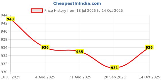 amazon.in HEAVENGLOW 3xAcrylic Makeup Foundation Mixing Palette with Spatula with Spatula Price History Graph from 18 Jul 2025 to 14 Oct 2025