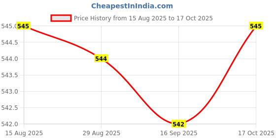 amazon.in HEAVENGLOW 3xArtificial Lifelike Fake Food Red Chilli Price History Graph from 15 Aug 2025 to 17 Oct 2025