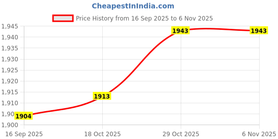 amazon.in HEAVENGLOW 3xBox of 60mm Natural Incense (180min) Spiral s Incense Osmanthus Price History Graph from 16 Sep 2025 to 6 Nov 2025
