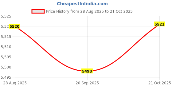 amazon.in HEAVENGLOW 3xDrain Snake Tub Cleaner Opener Hair Clog Remover for Kitchen and Shower 4m Price History Graph from 28 Aug 2025 to 21 Oct 2025