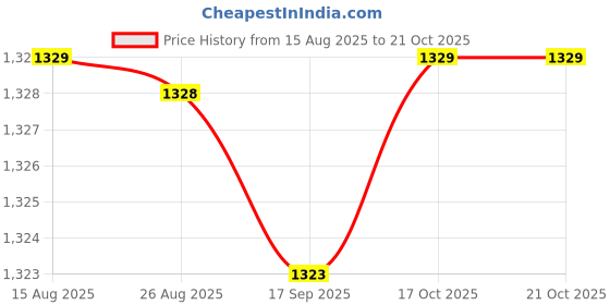 amazon.in HEAVENGLOW 3xFridge Closet Cupboard Car Odor Absorber Deodorizer Air Purifier White Price History Graph from 15 Aug 2025 to 17 Oct 2025