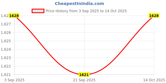 amazon.in HEAVENGLOW 3xHumidity Temperature Meter Gauge Instrumentation for Restaurant Garden Price History Graph from 3 Sep 2025 to 14 Oct 2025
