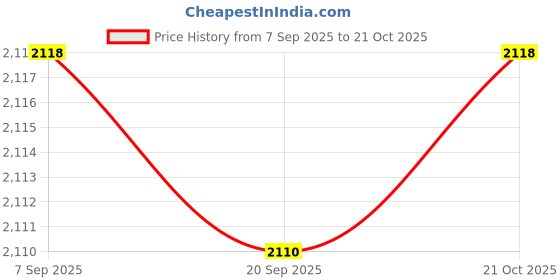 amazon.in HEAVENGLOW 3xMini Vacuum Cleaner Portable Desktop Sweeper Handheld for Home Piano Crumbs Yellow Price History Graph from 7 Sep 2025 to 21 Oct 2025