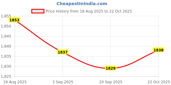 amazon.in HEAVENGLOW 3xNegative Ion Air Purifier Deodorizer Plug and Play for Tabletop Bedroom Price History Graph from 18 Aug 2025 to 22 Oct 2025