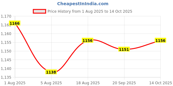 amazon.in HEAVENGLOW 3xNo Lint Nail Wipes Eyelash Extension Glue Nail Wipes Soft 180 Sheets Price History Graph from 1 Aug 2025 to 14 Oct 2025