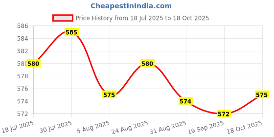 amazon.in HEAVENGLOW 4-in-1 Nail Polish Glue Gel Can for Manicure Personal Professional Use 03 Price History Graph from 18 Jul 2025 to 18 Oct 2025