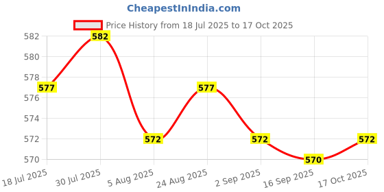 amazon.in HEAVENGLOW 4-in-1 Nail Polish Glue Gel Can for Manicure Personal Professional Use 08 Price History Graph from 18 Jul 2025 to 17 Oct 2025