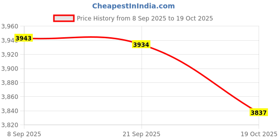 amazon.in HEAVENGLOW 4 Pcs 237 Rotary Universal Push Pull Choke Cable 63" Inner 60" Conduit2-3/4 Price History Graph from 8 Sep 2025 to 19 Oct 2025