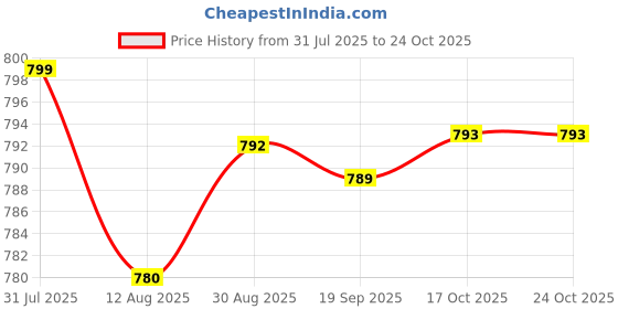 amazon.in HEAVENGLOW 4 Pieces Cabinet Door Switch Wardrobe Touch Switch for Cabinet Door Wardrobe Price History Graph from 31 Jul 2025 to 22 Oct 2025