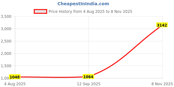 amazon.in HEAVENGLOW 4 Pieces Steel Tent Stakes Hiking Strong Multiuse Accessories Camping Stakes 40cm Price History Graph from 4 Aug 2025 to 8 Nov 2025