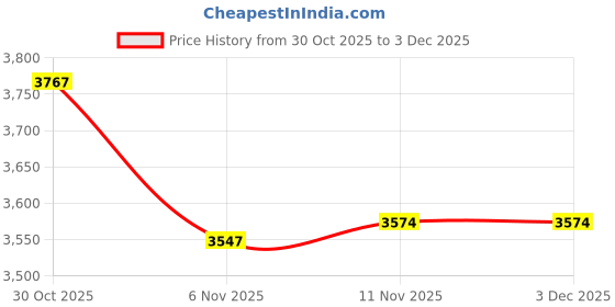 amazon.in HEAVENGLOW 4 Pieces Washable Underarm Sweat Pad Guard Absorb Perspiration Armpit Shield Price History Graph from 30 Oct 2025 to 2 Dec 2025