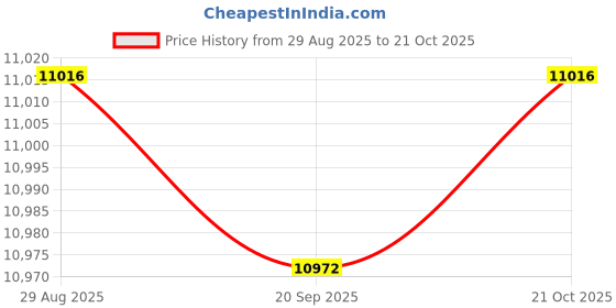 amazon.in HEAVENGLOW 40xNylon Rainbow Spiral Wind Spinner Tent Garden Home Decorations Price History Graph from 29 Aug 2025 to 21 Oct 2025