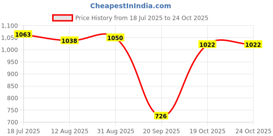 amazon.in HEAVENGLOW 41A2817 41A4315 Drive and Worm Gear Kit for Garage Door Opener Sturdy Price History Graph from 18 Jul 2025 to 23 Oct 2025