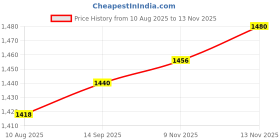 amazon.in HEAVENGLOW 45pc Dried Pampas Grass Reed Flowers Bunch Home Party Gift Boho Decor Price History Graph from 10 Aug 2025 to 13 Nov 2025