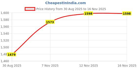 amazon.in HEAVENGLOW 45x Dried Pampas Grass Reed Flowers Bunch Home Party Gift Boho Decor Price History Graph from 30 Aug 2025 to 16 Nov 2025