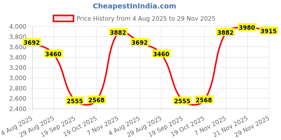 amazon.in HEAVENGLOW 48inch Ground Sampler Testing Tool Adjustable for Outdoors Landscaping Price History Graph from 4 Aug 2025 to 29 Nov 2025
