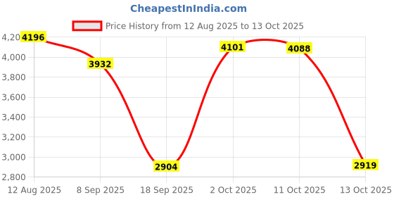 amazon.in HEAVENGLOW 4G WiFi Router LTE Mobile Broadband Car WiFi 150 Mbps for Office Home Price History Graph from 12 Aug 2025 to 13 Oct 2025