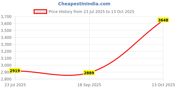 amazon.in HEAVENGLOW 4G WiFi Router LTE Mobile Broadband Car WiFi 150 Mbps for Office Home Price History Graph from 23 Jul 2025 to 13 Oct 2025