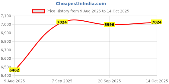 amazon.in HEAVENGLOW 4L Mini Fridge Multiuse Cosmetics Fridge for Desktop Living Room Small Place white Price History Graph from 9 Aug 2025 to 14 Oct 2025