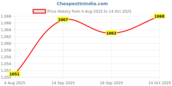 amazon.in HEAVENGLOW 4Pack Door Bottom Seal Strip Draught Excluder Draft Stopper Soundproof Price History Graph from 4 Aug 2025 to 14 Oct 2025