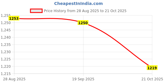 amazon.in HEAVENGLOW 4pcs 150ml Foaming Hand Soap Dispenser Champoo Containers Pump Bottles Price History Graph from 28 Aug 2025 to 21 Oct 2025