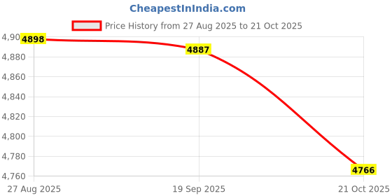 amazon.in HEAVENGLOW 4pcs Animal Head Hook Hanger Rack Wall Mount Resin Hook Price History Graph from 27 Aug 2025 to 21 Oct 2025