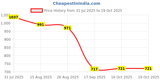 amazon.in HEAVENGLOW 4Pcs Non Drop Popsicle Holders Nonstick Drip Handle Food Grade Popsicle Stand Price History Graph from 31 Jul 2025 to 19 Oct 2025