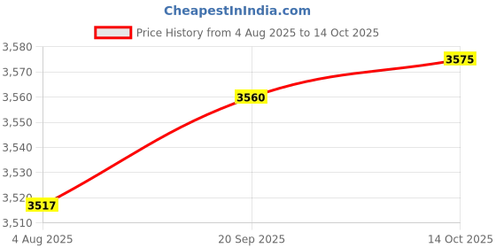 amazon.in HEAVENGLOW 4pcs Table Cloth for 60cm Dia Wipe Clean Round Tables with Elastic Edged Price History Graph from 4 Aug 2025 to 14 Oct 2025