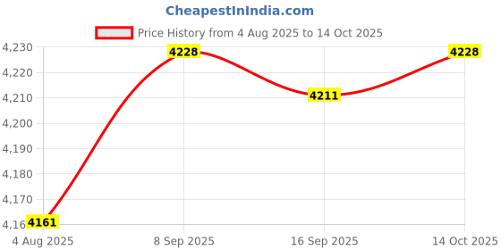 amazon.in HEAVENGLOW 4Pieces 150cm Various Japanese Windsock Carp Koi Nobori Sailfish Price History Graph from 4 Aug 2025 to 14 Oct 2025
