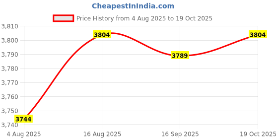 amazon.in HEAVENGLOW 4X Aviation Airport Windsock Wind Direction Sock Bag for Outdoor Park Price History Graph from 4 Aug 2025 to 19 Oct 2025