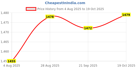 amazon.in HEAVENGLOW 4X Japanese Windsock Carp Koi Nobori Red Pink Blue 55cm Blue 70cm Price History Graph from 4 Aug 2025 to 19 Oct 2025