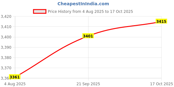 amazon.in HEAVENGLOW 4X Solar Powered Light Walkway Path Ground Landscaping Led Stake Lights Price History Graph from 4 Aug 2025 to 17 Oct 2025