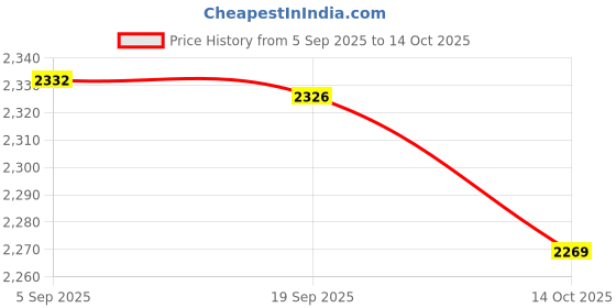 amazon.in HEAVENGLOW 4X Universal Steel 70117 Glow Plug Spark Plug for 1/10 HPI HSP RC Car Boat | Ignition, Glow & Spark Plugs | RC Model Vehicle Parts & Accs | Radio Control & Control Line Price History Graph from 5 Sep 2025 to 14 Oct 2025