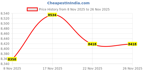 amazon.in HEAVENGLOW 4x100 PCS Amber Glass Essential Oil Bottle with Orifice Reducer black Caps 2ml | Natural & Alternative Remedies Price History Graph from 8 Nov 2025 to 26 Nov 2025