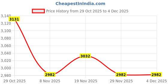 amazon.in HEAVENGLOW 4x1000 Pieces Hair Perm Papers End Papers Salon Perm Paper for Home Salon Tool medium Price History Graph from 29 Oct 2025 to 3 Dec 2025