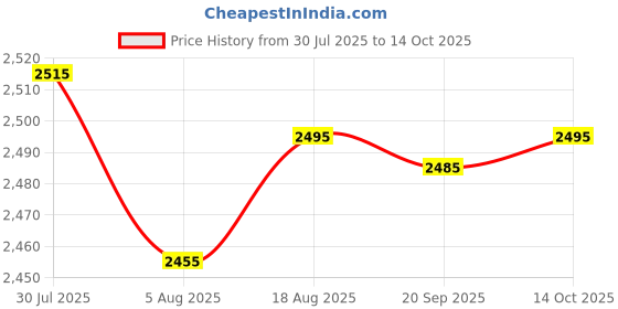 amazon.in HEAVENGLOW 4x10x ABS PVC Nail Art Polish Remover Clips Soak Off Caps Gel Wrap Cleaner Price History Graph from 30 Jul 2025 to 14 Oct 2025